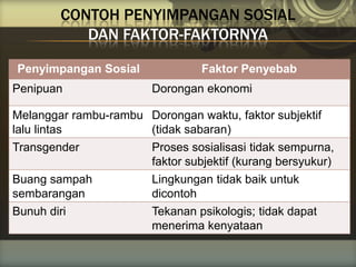 CONTOH PENYIMPANGAN SOSIAL
DAN FAKTOR-FAKTORNYA
Penyimpangan Sosial Faktor Penyebab
Penipuan Dorongan ekonomi
Melanggar rambu-rambu
lalu lintas
Dorongan waktu, faktor subjektif
(tidak sabaran)
Transgender Proses sosialisasi tidak sempurna,
faktor subjektif (kurang bersyukur)
Buang sampah
sembarangan
Lingkungan tidak baik untuk
dicontoh
Bunuh diri Tekanan psikologis; tidak dapat
menerima kenyataan
 