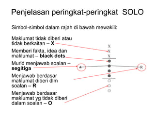 Penjelasan peringkat-peringkat SOLO
Maklumat tidak diberi atau
tidak berkaitan C X
Memberi fakta, idea dan
maklumat C black dots
Murid menjawab soalan C
segitiga
Menjawab berdasar
maklumat diberi dlm
soalan C R
Menjawab berdasar
maklumat yg tidak diberi
dalam soalan C O
Simbol-simbol dalam rajah di bawah mewakili:
 