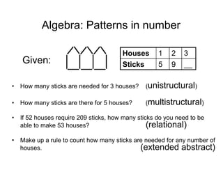 Algebra: Patterns in number
? How many sticks are needed for 3 houses? (unistructural)
? How many sticks are there for 5 houses? (multistructural)
? If 52 houses require 209 sticks, how many sticks do you need to be
able to make 53 houses? (relational)
? Make up a rule to count how many sticks are needed for any number of
houses. (extended abstract)
Houses 1 2 3
Sticks 5 9 __Given:
 