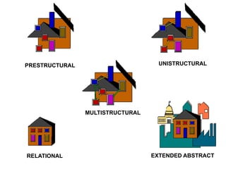 PRESTRUCTURAL UNISTRUCTURAL
MULTISTRUCTURAL
RELATIONAL EXTENDED ABSTRACT
 
