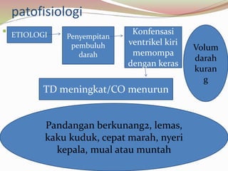 patofisiologi
 lETIOLOGI Penyempitan
pembuluh
darah
Konfensasi
ventrikel kiri
memompa
dengan keras
Volum
darah
kuran
g
TD meningkat/CO menurun
Pandangan berkunang2, lemas,
kaku kuduk, cepat marah, nyeri
kepala, mual atau muntah
 