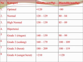 No Kategori Sistolik(mmHg) Diastolik(mmHg)
1. Optimal <120 <80
2. Normal 120 – 129 80 – 84
3. High Normal 130 – 139 85 – 89
4. Hipertensi
5 Grade 1 (ringan) 140 – 159 90 – 99
6 Grade 2 (sedang) 160 – 179 100 – 109
7 Grade 3 (berat) 180 – 209 100 – 119
8 Grade 4 (sangat berat) >210 >120
 