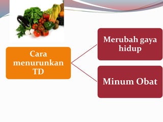 Cara
menurunkan
TD
Merubah gaya
hidup
Minum Obat
 