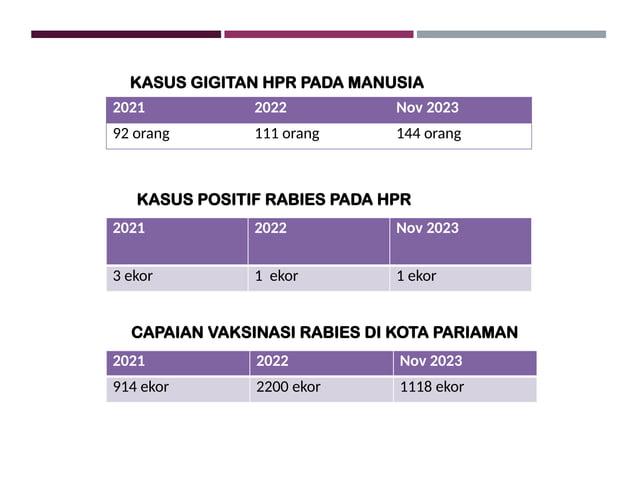 Penyuluhan Penyakit Rabies pada masyarakat | PPTX