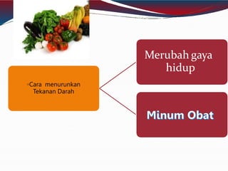 Merubah gaya
hidup
◦Cara menurunkan
Tekanan Darah
 