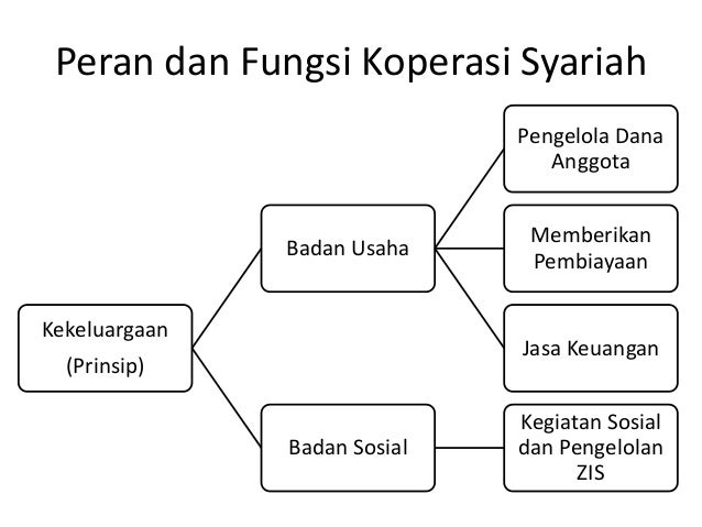 Penyuluhan Koperasi Syariah Dasar Penyuluhan Koperasi Syariah Dasar