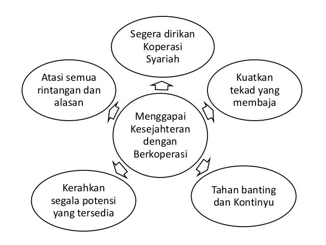 Penyuluhan Koperasi Syariah Dasar