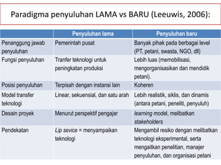 Paradigma penyuluhan LAMA vs BARU (Leeuwis, 2006):
24
Penyuluhan lama Penyuluhan baru
Penanggung jawab
penyuluhan
Pemerintah pusat Banyak pihak pada berbagai level
(PT, petani, swasta, NGO, dll)
Fungsi penyuluhan Tranfer teknologi untuk
peningkatan produksi
Lebih luas (memobilisasi,
mengorganisasikan dan mendidik
petani).
Posisi penyuluhan Terpisah dengan instansi lain Koheren
Model transfer
teknologi
Linear, sekuensial, dan satu arah Lebih realistik, siklis, dan dinamis
(antara petani, peneliti, penyuluh)
Desain proyek Menurut perspektif pengajar learning model, melibatkan
stakeholders
Pendekatan Lip sevice = menyampaikan
teknologi
Mengambil resiko dengan melibatkan
teknologi eksperimental, serta
mengaitkan penelitian, manajer
penyuluhan, dan organisasi petani
 