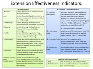 (a) Single Indicators
1. Awareness Number of farmers aware of Village Extension
Worker (percentage)
2. Visit Number of visits by Village Extension Worker to
farmers a) twice a month, b) once a month, and
c) no visit (average)
3. Field Meetings Number of meetings of Village Extension
Worker with farmers in their fields (percentage)
4. Regularity Number of meetings of Village Extension
Worker with farmers on the fixed day
(percentage)
5. Field Day Number of field days organized by Village
Extension Worker a) in preceding month, b)
quarterly, and c) annually (average)
6. Demonstration Number of a) method demonstrations, b) result
demonstrations, and c) method-cum-result
demonstrations organized by Village Extension
Worker(i) in preceding month,(ii) quarterly,
and(iii) annually
7. Supervision Number of supervisory visits from Agricultural
Extension Officers to Village Extension Worker
in the field per month (average)
8. Research-Extension
Linkage
Number of research-extension linkage
workshops organized per month (average)
9. Farmer Training Number of farmers trained in farmers' training
centres (institutionalized training courses) per
year (average)
Extension Effectiveness Indicators:
(b) Unitary or Composite Indicators
10. Extension
Effectiveness
Arithmetic average of selected extension
effectiveness indicators, say, Awareness
Indicator (know the Village Extension
Worker), Visit Indicator (number of visits
twice a month). Field Indicator (meeting place
at farmers' fields), and Regularity Indicator
(visit on the same day) (Misra, 1994)
(ii) Extension Efficiency Indicators
11. Performance
Index
Actual number of farmers reached out of the
target number which should be reached
(Casley and Lury, 1982, p.7) (percentage)
12. Penetration Index Number of farmers adopting the
recommended practice out of the actual
number reached (ibid. p.37) (percentage)
13. Achievement
Index
Number adopting the recommended practice
out of the target number of farmers (ibid.
p.37) (percentage). Note that (13) =(12) x (11)
Extension Productivity Indicators
1. Yield Yield per hectare for main crop(s) (average)
2. Productivity Index Increase in yield over base year compared with
base year (percentage) 26
 