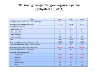 PPL kurang mengembangkan organisasi petani
(Syahyuti et al., 2014)
Uraian Jabar Jatim Sumbar
Jumlah petani yang sudah masuk kelompok tani (%) 48.4 54.6 55.5
Jumlah kelompok tani yang dibina (unit) 11 – 16 10-14 10 - 16
Jumlah berdasarkan kelas:
Kelas pemula (%) 37.2 43.4 56.2
Kelas lanjut (%) 37.2 38.6 31.2
Kelas madya (%) 18.6 18.0 12.6
Kelas utama (%) 7.0 0.0 0.0
Total 100.0 100.0 100.0
Target semua petani masuk kelompok tani (%) 100.0 100.0 100.0
Target semua kelompok menjadi kelas utama (%) 0.0 0.0 0.0
Jumlah petani yang sudah masuk koperasi (%) Tidak tahu Tidak tahu Tidak tahu
Target semua petani masuk koperasi (%) 0.0 0.0 0.0
Pembinaan organisasi petani (%):
Kelompok tani 100.0 100.0 100.0
Gapoktan 100.0 100.0 100.0
Koperasi 12.5 27.2 18.7
Asosiasi petani 0.0 0.0 0.0
KTNA 0.0 0.0 0.0
45
 