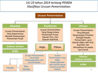 UU 23 tahun 2014 tentang PEMDA
Klasifikasi Urusan Pemerintahan:
Urusan Pemerintahan
Absolut Konkuren
PilihanWajib
Non
Yandas
Yandas
Umum
Urusan Pemerintahan
Yang Sepenuhnya
Menjadi Kewenangan
Pemerintah Pusat
Urusan Pemerintahan
Yang Dibagi Antara
Pemerintah Pusat,
Daerah Prov, dan
Daerah Kab/Kota
Urusan Pemerintahan
Yang Menjadi
Kewenangan Presiden
Sebagai Kepala
Pemerintahn. yg di
daerah dilaks oleh Gub,
Bup/Wal, dan
dilimpahkan ke pelaks
kpd Camat
APBN
Instansi Vertikal
APBN
Dibantu
Instansi Vertikal
Urusan Pemerintahan
Yang Wajib
Diselenggarakan oleh
semua Daerah
Urusan
Pemerintahan Yang
Wajib
Diselenggarakan
oleh Daerah sesuai
potensi yg dimiliki
Daerah 48
 