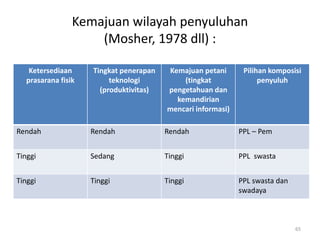 Kemajuan wilayah penyuluhan
(Mosher, 1978 dll) :
65
Ketersediaan
prasarana fisik
Tingkat penerapan
teknologi
(produktivitas)
Kemajuan petani
(tingkat
pengetahuan dan
kemandirian
mencari informasi)
Pilihan komposisi
penyuluh
Rendah Rendah Rendah PPL – Pem
Tinggi Sedang Tinggi PPL swasta
Tinggi Tinggi Tinggi PPL swasta dan
swadaya
 