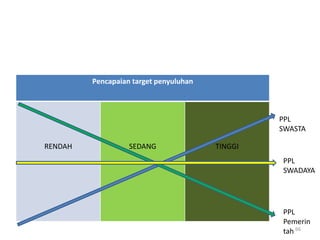 66
Pencapaian target penyuluhan
RENDAH SEDANG TINGGI
PPL
SWASTA
PPL
Pemerin
tah
PPL
SWADAYA
 