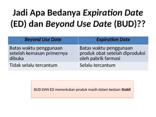 Comprehensive Guide to Beyond Use Date (BUD) and Expiration Date in ...