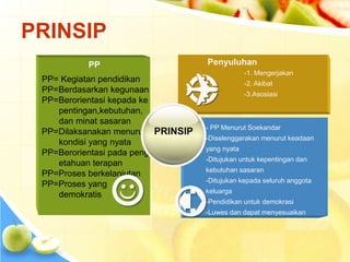Penyuluhan 
PP 
PP= Kegiatan pendidikan 
PP=Berdasarkan kegunaan 
PP=Berorientasi kepada ke 
pentingan,kebutuhan, 
dan minat sasaran 
PP=Dilaksanakan menurut 
kondisi yang nyata 
PP=Berorientasi pada peng 
etahuan terapan 
PP=Proses berkelanjutan 
PP=Proses yang 
demokratis 
-1. Mengerjakan 
-2. Akibat 
-3.Asosiasi 
- PP Menurut Soekandar 
-Diselenggarakan menurut keadaan 
yang nyata 
-Ditujukan untuk kepentingan dan 
kebutuhan sasaran 
-Ditujukan kepada seluruh anggota 
keluarga 
-Pendidikan untuk demokrasi 
-Luwes dan dapat menyesuaikan 
PRINSIP 
PRINSIP 
 