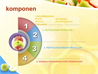 1 
4 
1 KELEMBAGAAN 
•Pusat . Kecamatan 
•Privinsi . Pos Penyuluhan 
•Kabupaten 
2. KETENEGAAN PENYULUH 
3. PENYELENGGARAAN PENYULUH 
2 
3 
4. SARANA PRASARANA DAN PEMBIAYAAN 
komponen 
 