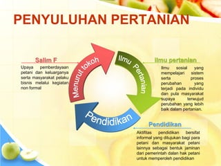 PENYULUHAN PERTANIAN 
Salim F 
Upaya pemberdayaan 
petani dan keluarganya 
serta masyarakat pelaku 
bisnis melalui kegiatan 
non formal 
ilmu pertanian 
Ilmu sosial yang 
mempelajari sistem 
serta proses 
perubahan yang 
terjadi pada individu 
dan pula masyarakat 
supaya terwujud 
perubahan yang lebih 
baik dalam pertanian. 
Pendidikan 
Aktifitas pendidikan bersifat 
informal yang ditujukan bagi para 
petani dan masyarakat petani 
lainnya sebagai bentuk jaminan 
dari pemerintah dalan hak petani 
untuk memperoleh pendidikan 
 