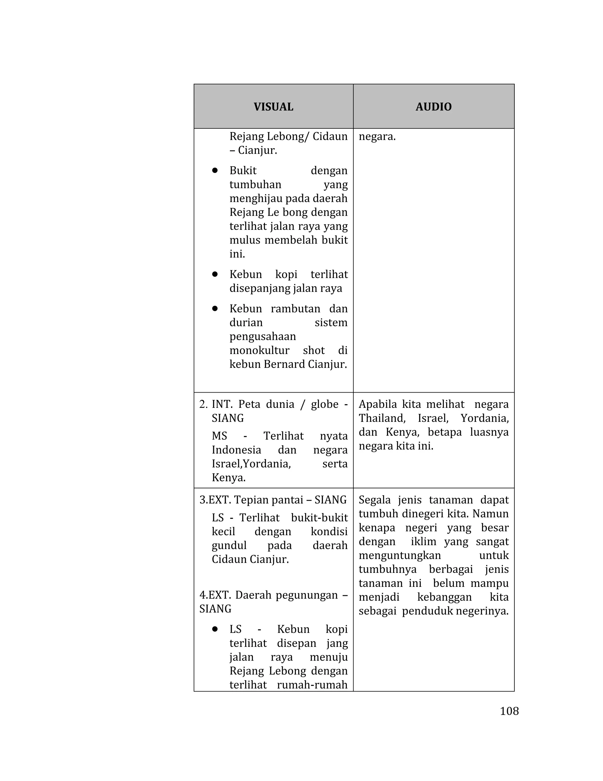 108
VISUAL AUDIO
Rejang Lebong/ Cidaun
– Cianjur.
 Bukit dengan
tumbuhan yang
menghijau pada daerah
Rejang Le bong dengan
terlihat jalan raya yang
mulus membelah bukit
ini.
 Kebun kopi terlihat
disepanjang jalan raya
 Kebun rambutan dan
durian sistem
pengusahaan
monokultur shot di
kebun Bernard Cianjur.
negara.
2. INT. Peta dunia / globe -
SIANG
MS - Terlihat nyata
Indonesia dan negara
Israel,Yordania, serta
Kenya.
Apabila kita melihat negara
Thailand, Israel, Yordania,
dan Kenya, betapa luasnya
negara kita ini.
3.EXT. Tepian pantai – SIANG
LS - Terlihat bukit-bukit
kecil dengan kondisi
gundul pada daerah
Cidaun Cianjur.
4.EXT. Daerah pegunungan –
SIANG
 LS - Kebun kopi
terlihat disepan jang
jalan raya menuju
Rejang Lebong dengan
terlihat rumah-rumah
Segala jenis tanaman dapat
tumbuh dinegeri kita. Namun
kenapa negeri yang besar
dengan iklim yang sangat
menguntungkan untuk
tumbuhnya berbagai jenis
tanaman ini belum mampu
menjadi kebanggan kita
sebagai penduduk negerinya.
 