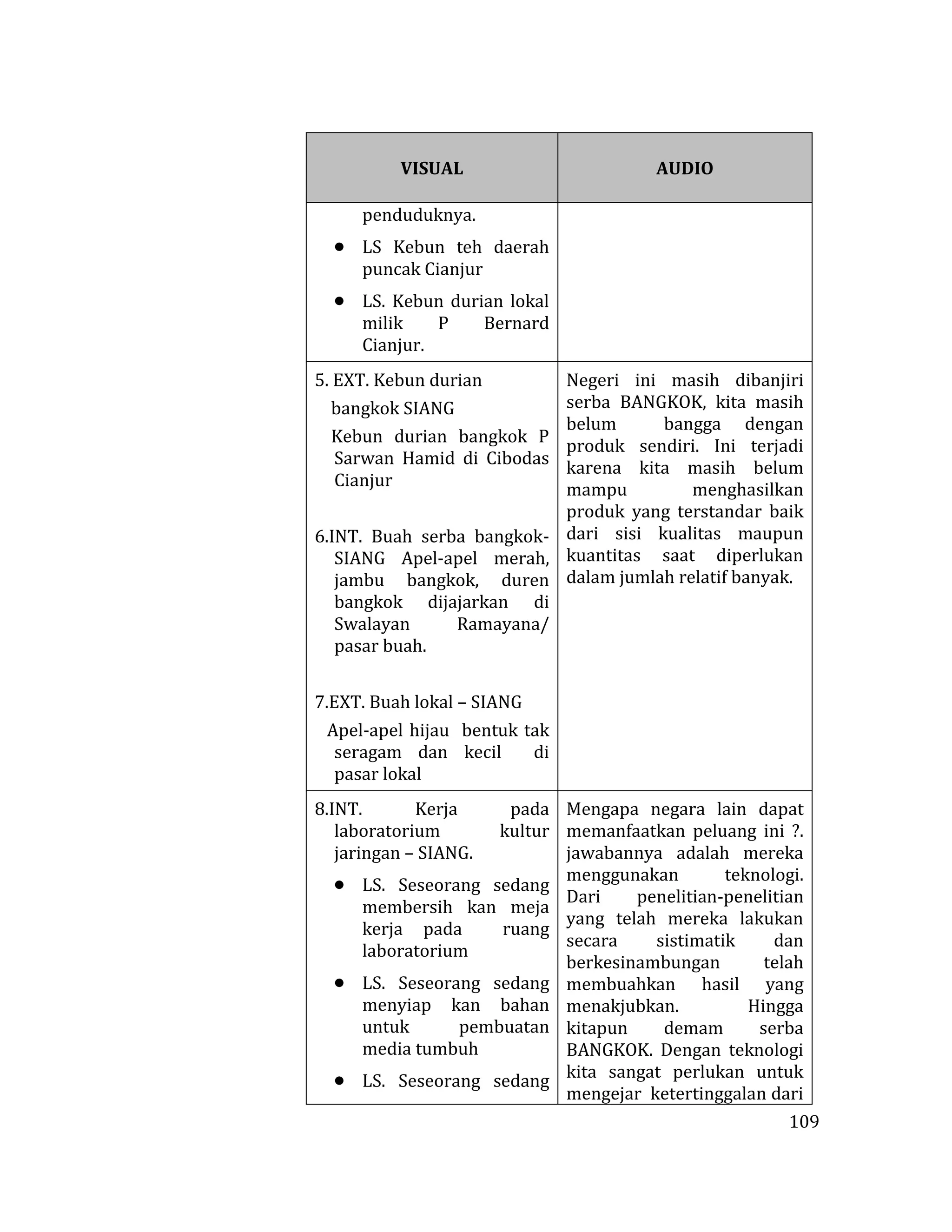 109
VISUAL AUDIO
penduduknya.
 LS Kebun teh daerah
puncak Cianjur
 LS. Kebun durian lokal
milik P Bernard
Cianjur.
5. EXT. Kebun durian
bangkok SIANG
Kebun durian bangkok P
Sarwan Hamid di Cibodas
Cianjur
6.INT. Buah serba bangkok-
SIANG Apel-apel merah,
jambu bangkok, duren
bangkok dijajarkan di
Swalayan Ramayana/
pasar buah.
7.EXT. Buah lokal – SIANG
Apel-apel hijau bentuk tak
seragam dan kecil di
pasar lokal
Negeri ini masih dibanjiri
serba BANGKOK, kita masih
belum bangga dengan
produk sendiri. Ini terjadi
karena kita masih belum
mampu menghasilkan
produk yang terstandar baik
dari sisi kualitas maupun
kuantitas saat diperlukan
dalam jumlah relatif banyak.
8.INT. Kerja pada
laboratorium kultur
jaringan – SIANG.
 LS. Seseorang sedang
membersih kan meja
kerja pada ruang
laboratorium
 LS. Seseorang sedang
menyiap kan bahan
untuk pembuatan
media tumbuh
 LS. Seseorang sedang
Mengapa negara lain dapat
memanfaatkan peluang ini ?.
jawabannya adalah mereka
menggunakan teknologi.
Dari penelitian-penelitian
yang telah mereka lakukan
secara sistimatik dan
berkesinambungan telah
membuahkan hasil yang
menakjubkan. Hingga
kitapun demam serba
BANGKOK. Dengan teknologi
kita sangat perlukan untuk
mengejar ketertinggalan dari
 