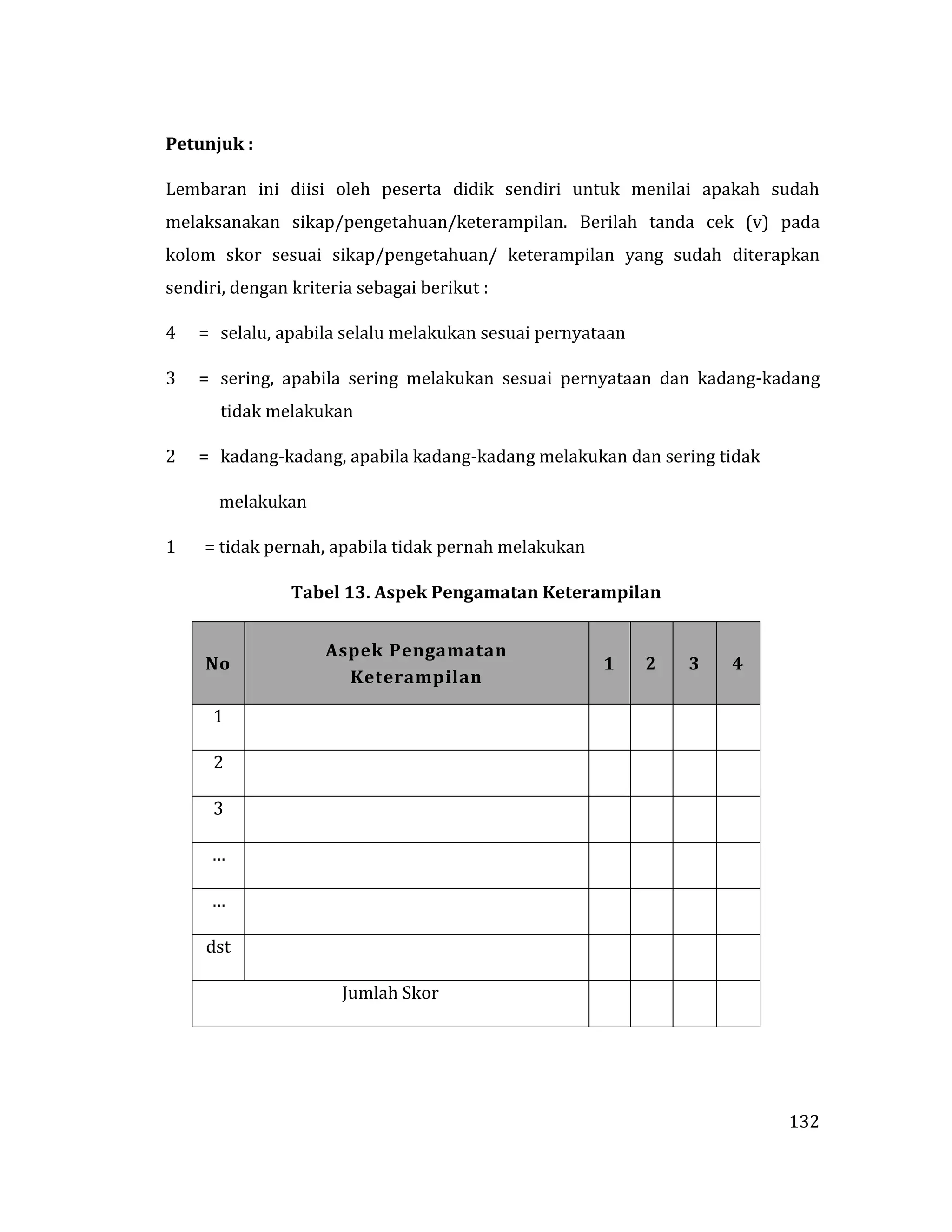 132
Petunjuk :
Lembaran ini diisi oleh peserta didik sendiri untuk menilai apakah sudah
melaksanakan sikap/pengetahuan/keterampilan. Berilah tanda cek (v) pada
kolom skor sesuai sikap/pengetahuan/ keterampilan yang sudah diterapkan
sendiri, dengan kriteria sebagai berikut :
4 = selalu, apabila selalu melakukan sesuai pernyataan
3 = sering, apabila sering melakukan sesuai pernyataan dan kadang-kadang
tidak melakukan
2 = kadang-kadang, apabila kadang-kadang melakukan dan sering tidak
melakukan
1 = tidak pernah, apabila tidak pernah melakukan
Tabel 13. Aspek Pengamatan Keterampilan
No
Aspek Pengamatan
Keterampilan
1 2 3 4
1
2
3
…
…
dst
Jumlah Skor
 