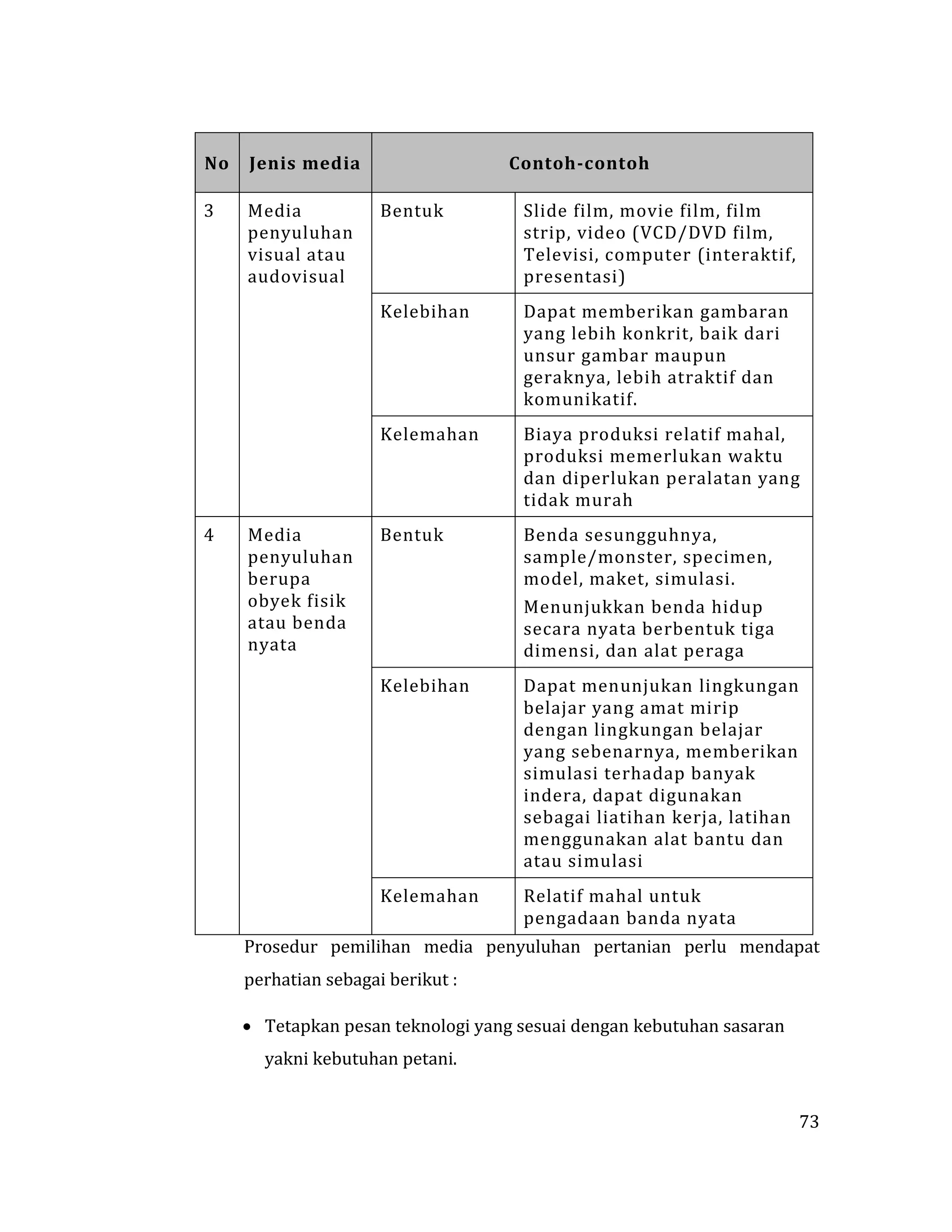 73
No Jenis media Contoh-contoh
3 Media
penyuluhan
visual atau
audovisual
Bentuk Slide film, movie film, film
strip, video (VCD/DVD film,
Televisi, computer (interaktif,
presentasi)
Kelebihan Dapat memberikan gambaran
yang lebih konkrit, baik dari
unsur gambar maupun
geraknya, lebih atraktif dan
komunikatif.
Kelemahan Biaya produksi relatif mahal,
produksi memerlukan waktu
dan diperlukan peralatan yang
tidak murah
4 Media
penyuluhan
berupa
obyek fisik
atau benda
nyata
Bentuk Benda sesungguhnya,
sample/monster, specimen,
model, maket, simulasi.
Menunjukkan benda hidup
secara nyata berbentuk tiga
dimensi, dan alat peraga
Kelebihan Dapat menunjukan lingkungan
belajar yang amat mirip
dengan lingkungan belajar
yang sebenarnya, memberikan
simulasi terhadap banyak
indera, dapat digunakan
sebagai liatihan kerja, latihan
menggunakan alat bantu dan
atau simulasi
Kelemahan Relatif mahal untuk
pengadaan banda nyata
Prosedur pemilihan media penyuluhan pertanian perlu mendapat
perhatian sebagai berikut :
 Tetapkan pesan teknologi yang sesuai dengan kebutuhan sasaran
yakni kebutuhan petani.
 