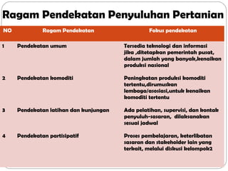 Ragam Pendekatan Penyuluhan Pertanian
NO

Ragam Pendekatan

Fokus pendekatan

1

Pendekatan umum

Tersedia teknologi dan informasi
jika ,ditetapkan pemerintah pusat,
dalam jumlah yang banyak,kenaikan
produksi nasional

2

Pendekatan komoditi

Peningkatan produksi komoditi
tertentu,dirumuskan
lembaga/asosiasi,untuk kenaikan
komoditi tertentu

3

Pendekatan latihan dan kunjungan

Ada pelatihan, supervisi, dan kontak
penyuluh-sasaran, dilaksanakan
sesuai jadwal

4

Pendekatan partisipatif

Proses pembelajaran, keterlibatan
sasaran dan stakeholder lain yang
terkait, melalui diskusi kelompok2

 