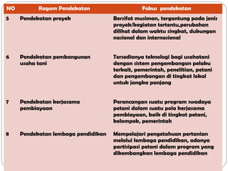 NO

Ragam Pendekatan

Fokus pendekatan

5

Pendekatan proyek

Bersifat musiman, tergantung pada jenis
proyek/kegiatan tertentu,perubahan
dilihat dalam waktu singkat, dukungan
nasional dan internasional

6

Pendekatan pembangunan
usaha tani

Tersedianya teknologi bagi usahatani
dengan sistem pengembangan pelaku
terkait, pemerintah, penelitian, petani
dan pengembangan di tingkat lokal
untuk jangka panjang

7

Pendekatan kerjasama
pembiayaan

Perancangan suatu program swadaya
petani dalam suatu pola kerjasama
pembiayaan, baik di tingkat petani,
kelompok, pemerintah

8

Pendekatan lembaga pendidikan

Mempelajari pengetahuan pertanian
melalui lembaga pendidikan, adanya
partisipasi petani dalam program yang
dikembangkan lembaga pendidikan

 