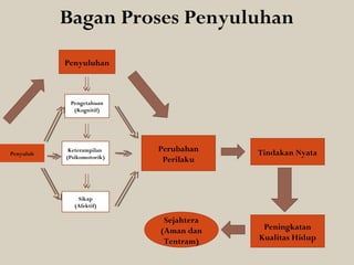 Bagan Proses Penyuluhan
Penyuluhan

Pengetahuan
(Kognitif)

Penyuluh

Keterampilan
(Psikomotorik)

Perubahan
Perilaku

Tindakan Nyata

Sejahtera
(Aman dan
Tentram)

Peningkatan
Kualitas Hidup

Sikap
(Afektif)

 