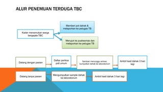 ALUR PENEMUAN TERDUGA TBC
Kader menemukan warga
bergejala TBC
Memberi pot dahak &
melaporkan ke petugas TB
Merujuk ke puskesmas dan
melaporkan ke petugas TB
Datang dengan pasien
Datang tanpa pasien
Daftar periksa
poli umum
Mengumpulkan sample dahak
ke laboratorium
Ambil hasil dahak 3 hari lagi
Sembari menunggu antrian,
kumpulkan dahak ke laboratorium
Ambil hasil dahak 3 hari
lagi
 