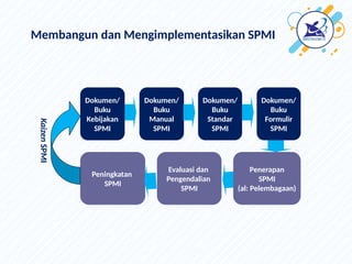 Spmi Basic Penyusunan-Dokumen-SPMI untuk jenjang sd.pptx