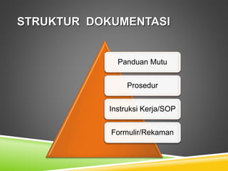 STRUKTUR DOKUMENTASI
Panduan Mutu
Prosedur
Instruksi Kerja/SOP
Formulir/Rekaman
 