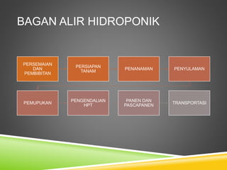 BAGAN ALIR HIDROPONIK
PERSEMAIAN
DAN
PEMBIBITAN
PERSIAPAN
TANAM
PENANAMAN PENYULAMAN
PEMUPUKAN
PENGENDALIAN
HPT
PANEN DAN
PASCAPANEN
TRANSPORTASI
 