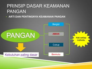 PRINSIP DASAR KEAMANAN
PANGAN
 ARTI DAN PENTINGNYA KEAMANAN PANGAN
Kebutuhan paling dasar
Bergizi
AMAN
Cukup
Bermutu
Hak setiap
individu
 