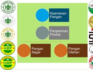 Keamanan
Pangan
Penjaminan
Produk
Pangan
Segar
Pangan
Olahan
 