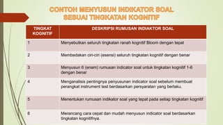 TINGKAT
KOGNITIF
DESKRIPSI RUMUSAN INDIAKTOR SOAL
1 Menyebutkan seluruh tingkatan ranah kognitif Bloom dengan tepat
2 Membedakan ciri-ciri (esensi) seluruh tingkatan kognitif dengan benar
3 Menyusun 6 (enam) rumusan indicator soal untuk tingkatan kognitif 1-6
dengan benar
4 Menganalisis pentingnya penyusunan indicator soal sebelum membuat
perangkat instrument test berdasarkan persyaratan yang berlaku.
5 Menentukan rumusan indikator soal yang tepat pada setiap tingkatan kognitif
6 Merancang cara cepat dan mudah menyusun indicator soal berdasarkan
tingkatan kognitifnya.
 