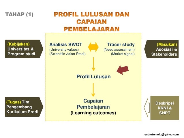 Penyusunan kurikulum berbasis kkni fp ub 2014