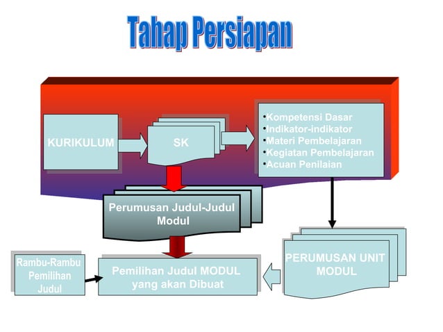 Penyusunan Modul | PPT