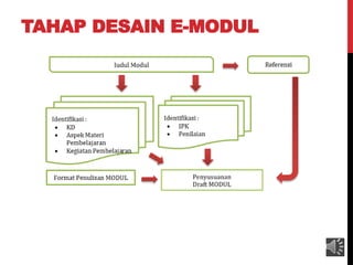 TAHAP DESAIN E-MODUL
 