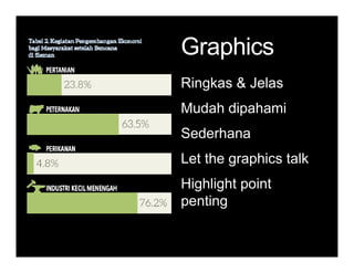 GraphicsGraphicsGraphicsGraphics
Ringkas & JelasRingkas & Jelas
Mudah dipahami
Sederhana
L t th hi t lkLet the graphics talk
Highlight pointHighlight point
penting
 