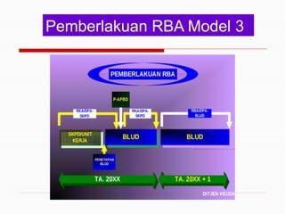 Rawatan Rba Penyusunan RBA BLUD berdasarkan Permendagri 79 | PPTX