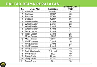 DAFTAR BIAYA PERALATAN
No Jenis Alat Kapasitas
Biaya Per Jam
(USD)
1 Buldozer 600 HP 120
2 Buldozer 200HP 40
3 Buldozer 320HP 64
4 Buldozer 425HP 86
5 Wheel Loader 1.5 m3 19
6 Wheel Loader 2.5m3 23
7 Wheel Loader 3.0 m3 24
8 Wheel Loader 4.0 m3 47
9 Track Loader 2.3 m3 21
10 Track Loader 2.8 m3 26
11 Motor Grader 135 HP 25
12 Motor Grader 150 HP 28
13 Hyd Excavator 0.5 m3 18
14 Hyd Excavator 0.9 m3 23
15 Hyd Excavator 1.5 m3 31
16 Hyd Excavator 2.0 m3 42
17 Back Hoe Loader 0.3-1 m3 19
18 Hyd Breaker 3000 49
19 Dump Truck 20 ton 17
20 Dump Truck 12 ton 14
21 Dump Truck 8 ton 10
 