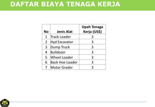 DAFTAR BIAYA TENAGA KERJA
No Jenis Alat
Upah Tenaga
Kerja (US$)
1 Track Loader 3
2 Hyd Excavator 3
3 Dump Truck 3
4 Bulldozer 3
5 Wheel Loader 3
6 Back Hoe Loader 3
7 Motor Grader 3
 