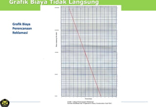 Grafik Biaya Tidak Langsung
Grafik Biaya
Perencanaan
Reklamasi
 