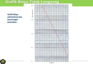 Grafik Biaya Tidak Langsung
Grafik Biaya
administrasi dan
keuntungan
kontraktor
 