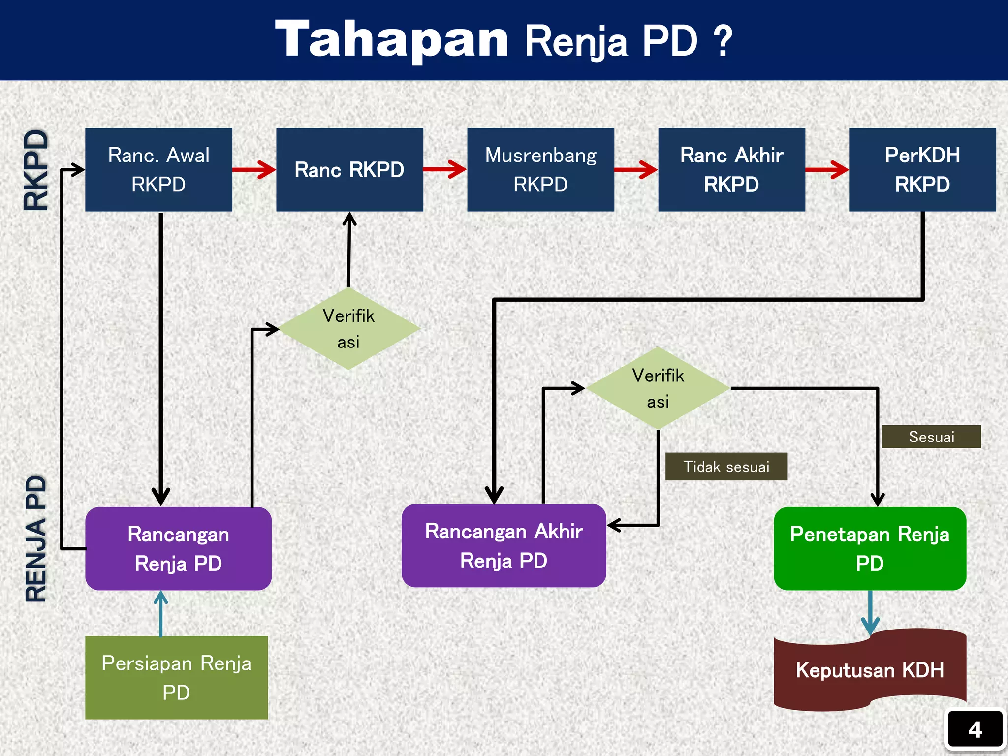 Penyusunan RENJA | PPTX