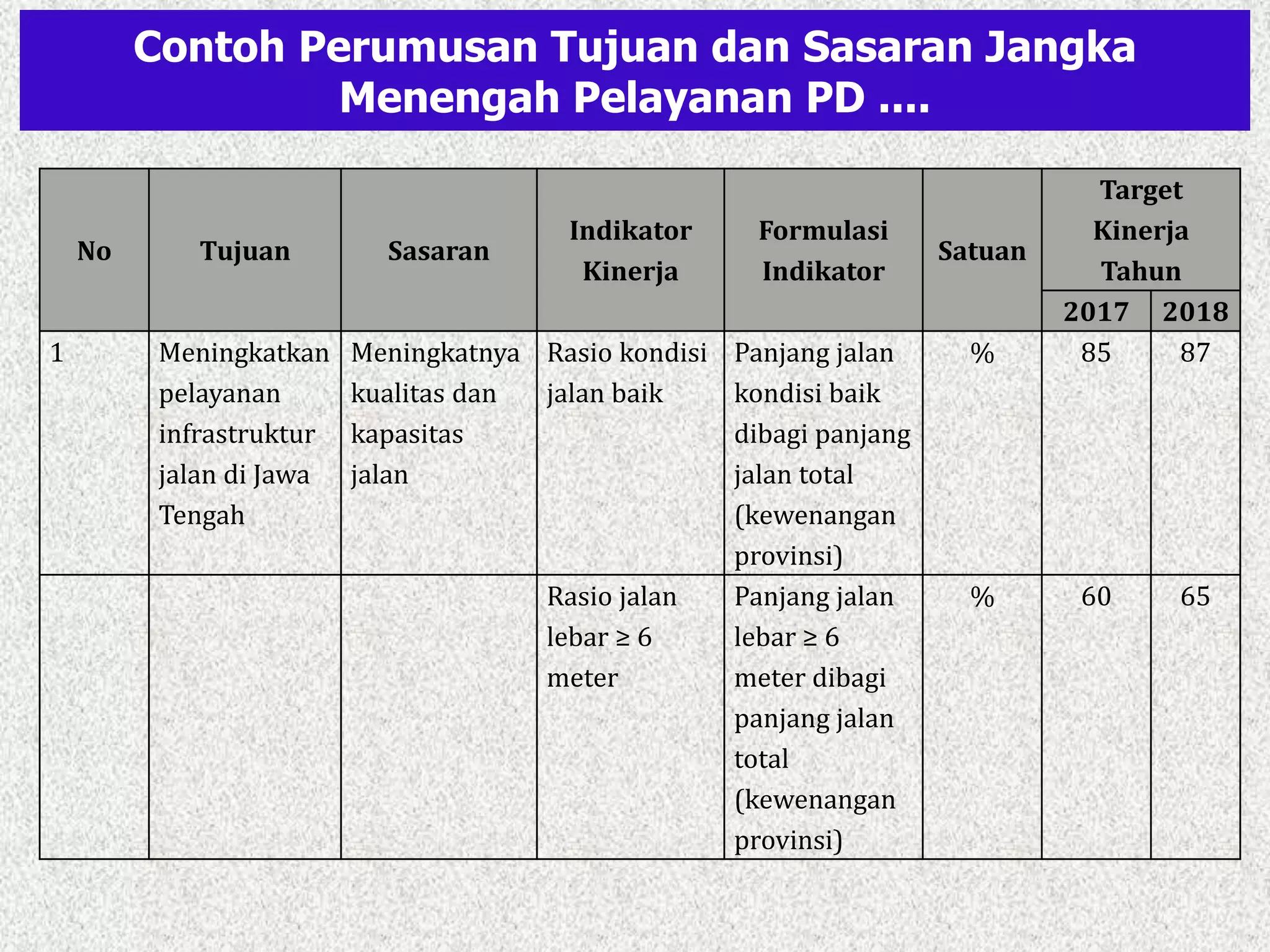 No Tujuan Sasaran
Indikator
Kinerja
Formulasi
Indikator
Satuan
Target
Kinerja
Tahun
2017 2018
1 Meningkatkan
pelayanan
infrastruktur
jalan di Jawa
Tengah
Meningkatnya
kualitas dan
kapasitas
jalan
Rasio kondisi
jalan baik
Panjang jalan
kondisi baik
dibagi panjang
jalan total
(kewenangan
provinsi)
% 85 87
Rasio jalan
lebar ≥ 6
meter
Panjang jalan
lebar ≥ 6
meter dibagi
panjang jalan
total
(kewenangan
provinsi)
% 60 65
Contoh Perumusan Tujuan dan Sasaran Jangka
Menengah Pelayanan PD ....
 