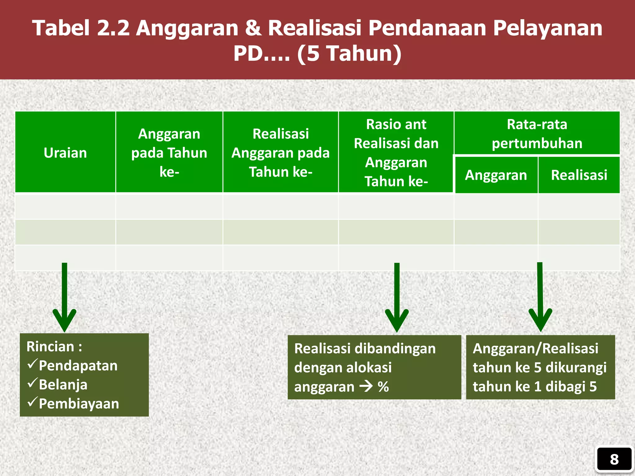 Tabel 2.2 Anggaran & Realisasi Pendanaan Pelayanan
PD…. (5 Tahun)
Uraian
Anggaran
pada Tahun
ke-
Realisasi
Anggaran pada
Tahun ke-
Rasio ant
Realisasi dan
Anggaran
Tahun ke-
Rata-rata
pertumbuhan
Anggaran Realisasi
Rincian :
Pendapatan
Belanja
Pembiayaan
Realisasi dibandingan
dengan alokasi
anggaran  %
Anggaran/Realisasi
tahun ke 5 dikurangi
tahun ke 1 dibagi 5
8
 