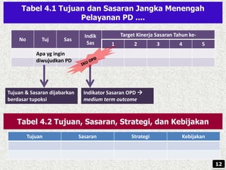 Tabel 4.1 Tujuan dan Sasaran Jangka Menengah
Pelayanan PD ....
No Tuj Sas
Indik
Sas
Target Kinerja Sasaran Tahun ke-
1 2 3 4 5
Indikator Sasaran OPD 
medium term outcome
Tujuan & Sasaran dijabarkan
berdasar tupoksi
Tabel 4.2 Tujuan, Sasaran, Strategi, dan Kebijakan
Tujuan Sasaran Strategi Kebijakan
Apa yg ingin
diwujudkan PD
12
 