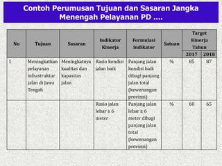 No Tujuan Sasaran
Indikator
Kinerja
Formulasi
Indikator
Satuan
Target
Kinerja
Tahun
2017 2018
1 Meningkatkan
pelayanan
infrastruktur
jalan di Jawa
Tengah
Meningkatnya
kualitas dan
kapasitas
jalan
Rasio kondisi
jalan baik
Panjang jalan
kondisi baik
dibagi panjang
jalan total
(kewenangan
provinsi)
% 85 87
Rasio jalan
lebar ≥ 6
meter
Panjang jalan
lebar ≥ 6
meter dibagi
panjang jalan
total
(kewenangan
provinsi)
% 60 65
Contoh Perumusan Tujuan dan Sasaran Jangka
Menengah Pelayanan PD ....
 