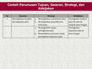 No Sasaran Strategi Kebijakan
1 Meningkatnya kualitas
dan kapasitas jalan
a. Meningkatkan rehabilitasi jalan
b. Meningkatkan pemeliharaan
rutin jalan
Peningkatan kualitas
jalan di seluruh
wilayah Jawa Tengah
a. Meningkatkan upaya
peningkatan jalan
b. Menyediakan prasarana untuk
peningkatan kapasitas jalan
Peningkatan
kapasitas jalan di
Jawa Tengah
Contoh Perumusan Tujuan, Sasaran, Strategi, dan
Kebijakan
 